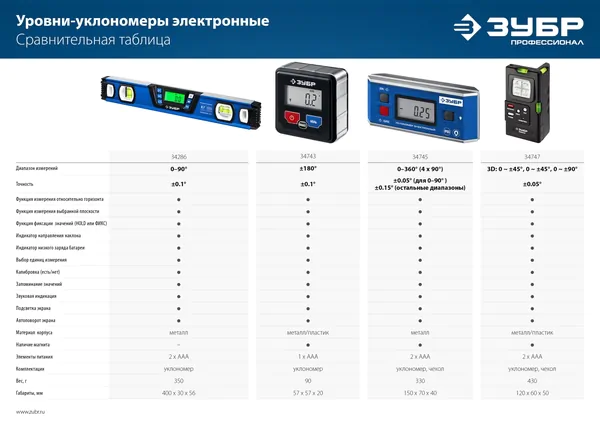 Уровень-уклономер Зубр Профессионал 400мм, 0-90°, ±0,2° 34286