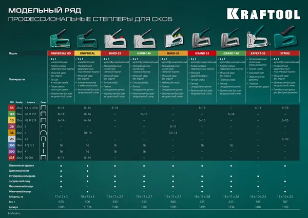 Степлер KRAFTOOL кабельный рессорный EXTREM 36, тип 36 (L) калибр 20GA (10 - 14 мм)/28, 3186