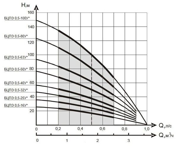 Насос Водолей Бцпэ 0.5 40у Купить