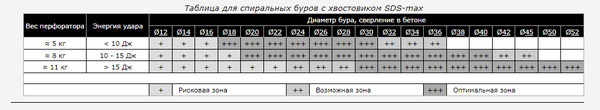 Бур D.Bor sds-max Zentro 24*400/520мм 4-cutting 4911